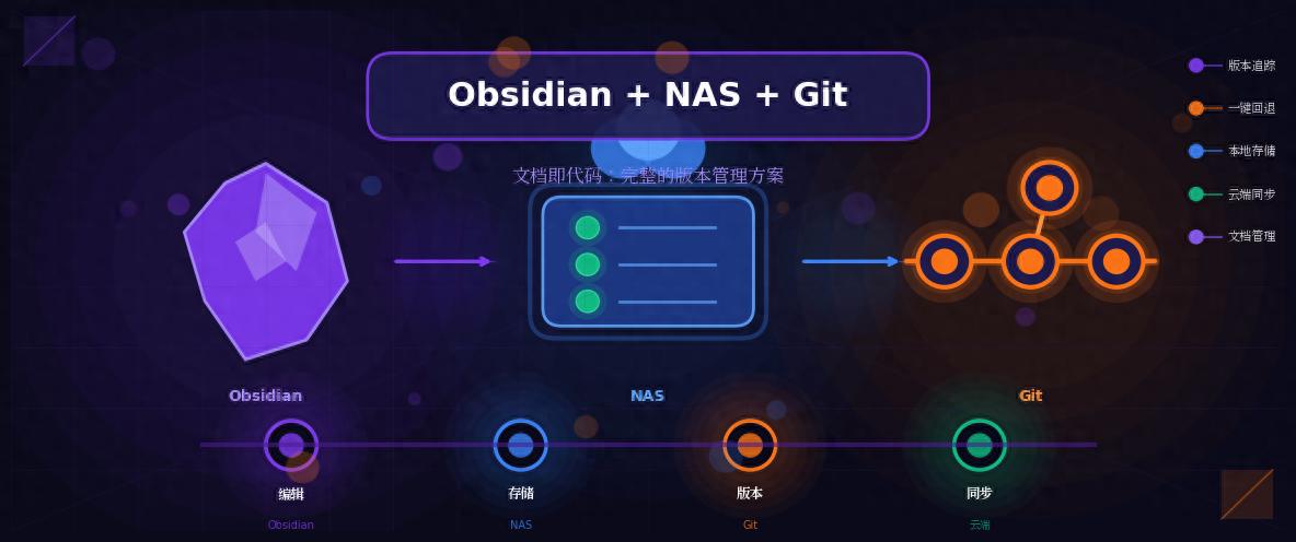 基于NAS搭建Git服务器实现Obsidian文档版本管理